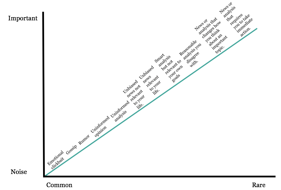 graph of noise - importance vs common to rare